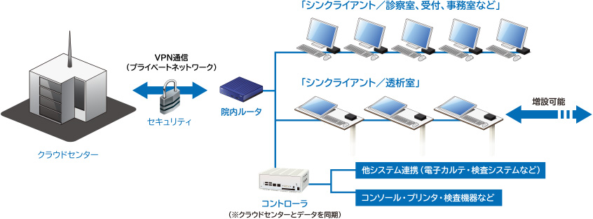 システムの仮想化